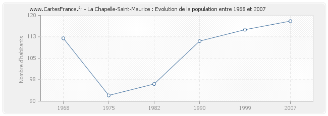 Population La Chapelle-Saint-Maurice